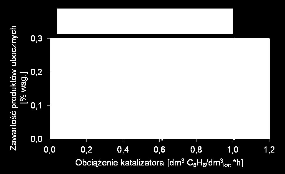 Selektywność reakcji (1) Zawartość m-c-pentanu i m-c-heksanu w produktach