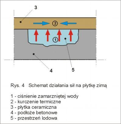 strona 4 odparowanie wilgoci spod płytek, odporność na ścieranie i antypoślizgowość, trwałe zakotwienia balustrad, łatwość utrzymania w czystości.