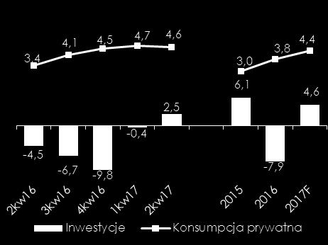 procentowych (%) Kształtowanie