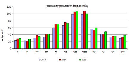 7.4.Budowa i remonty statków W 2015 r. stocznie działające w Gdyni dokonały remontów 190 jednostek, co określa ich udział w polskim rynku remontów statków na poziomie 31%.