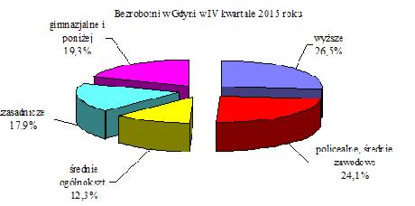 zarejestrowanych w PUP. Liczba osób długotrwale poszukujących pracy (tzn. przez okres powyżej 12 miesięcy) wyniosła 1 807 osób, a ich udział w ogólnej liczbie bezrobotnych wyniósł 35,0%.
