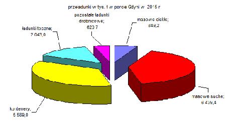 Przewieziono promami 97,7 tys. szt. samochodów osobowych (o 9,0% więcej), samochodów ciężarowych 114,3 tys. szt. ( o 5,8% więcej), autobusów 1 307 (o 17,3% więcej), a rolltrailerów 1000 szt.