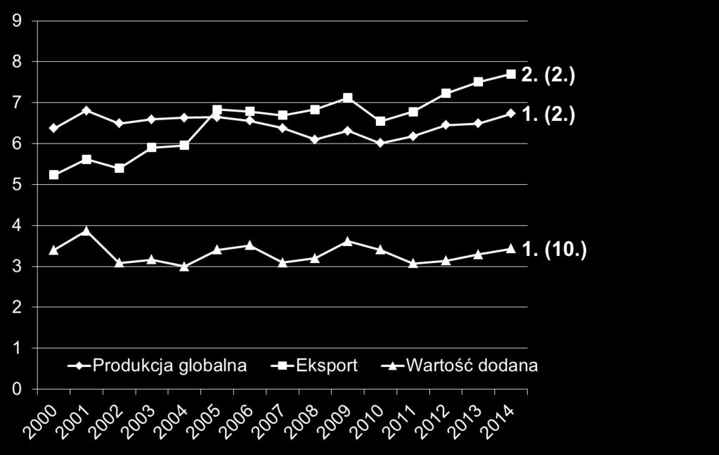 wśród działów gospodarki miejsce