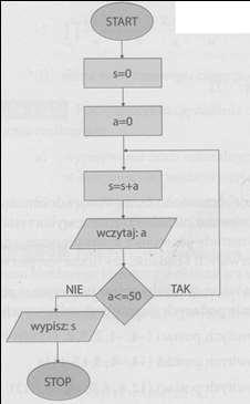 ALGORYTMY MATEMATYCZNE Ćwiczenie 1 Na podstawie schematu blokowego pewnego algorytmu (rys 1), napisz listę kroków tego