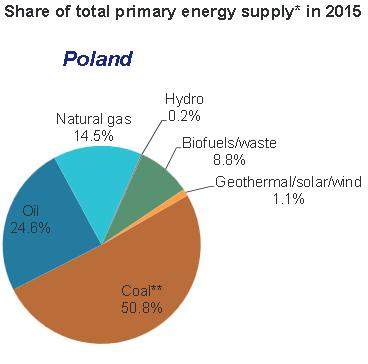 POLAND ENERGY PICTURE Poland fossil fuels dominance