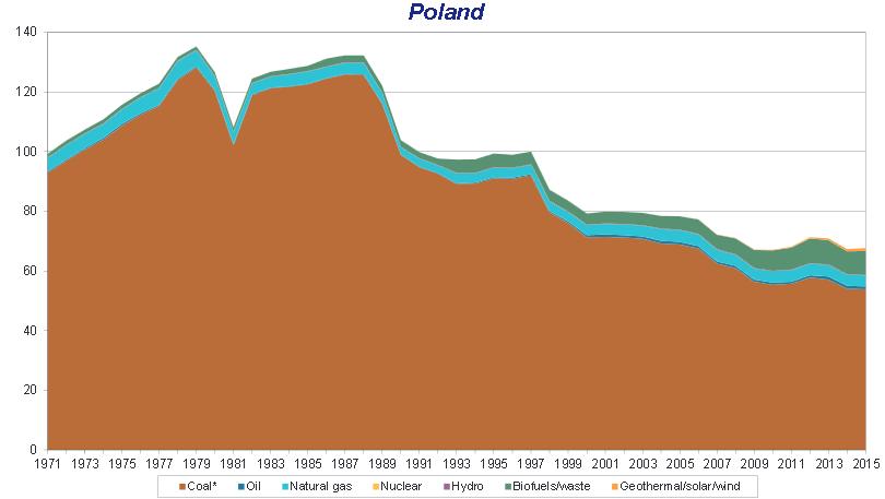 production Source: International Energy Agency, 2017