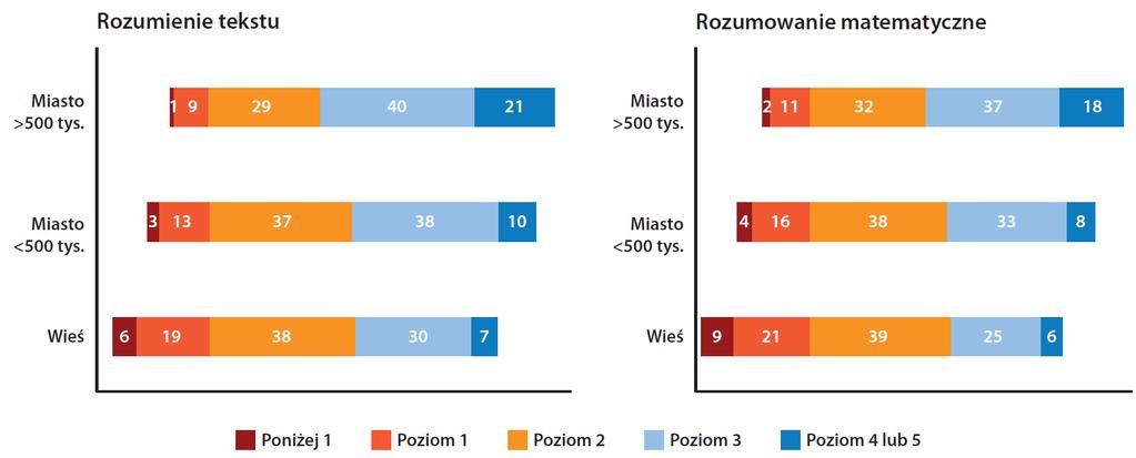 Kompetencje Polaków