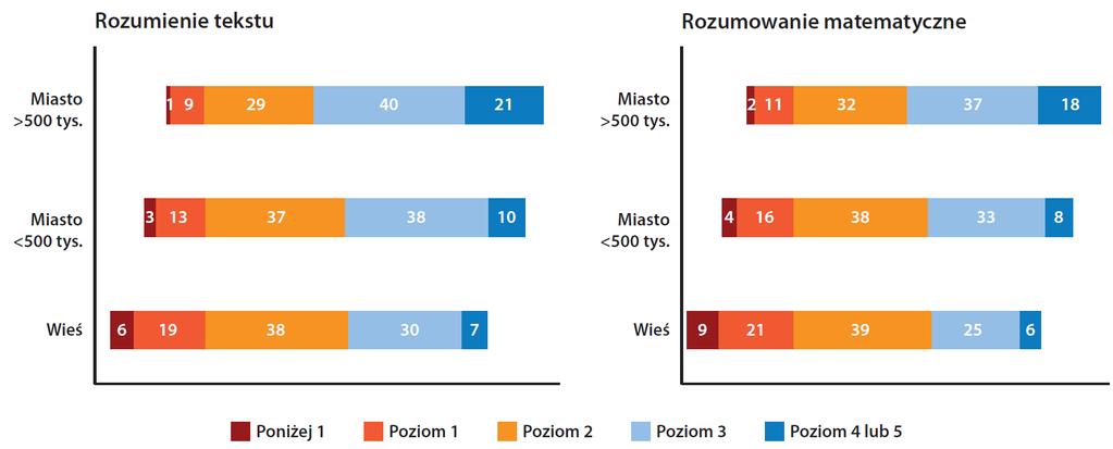 Kompetencje Polaków