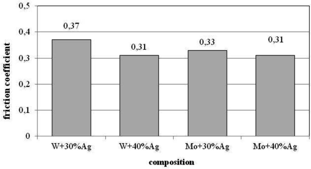 composition of the material, and the wear resistance was higher for the W-Ag materials.