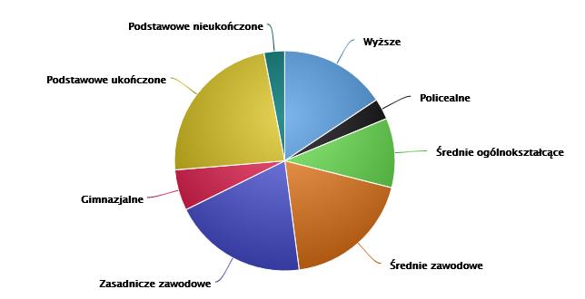 placówek wychowania przedszkolnego. Na jedno miejsce w placówce wychowania przedszkolnego przypada 1,46 dzieci w wieku przedszkolnym.