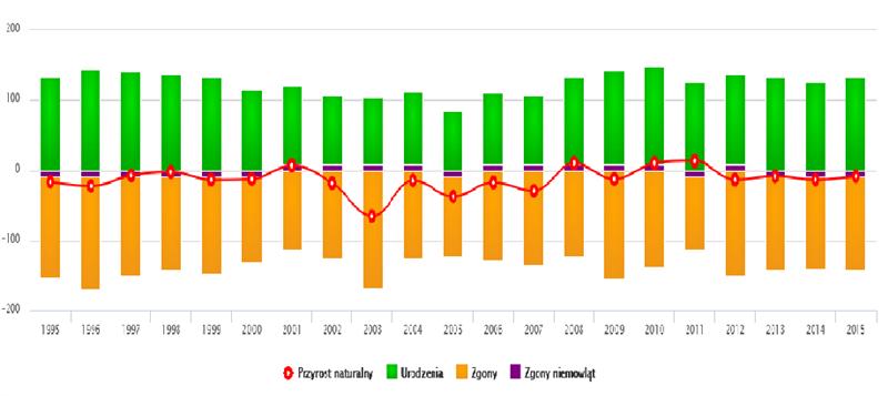 kształcenie na poziomie gimnazjalnym. W grupie wiekowej 3-24 lata, na poziomie ponadgimnazjalnym (16-18 lat) kształci się 19,0% mieszkańców.