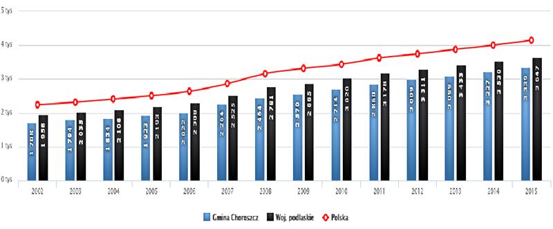 1000 mieszkańców pracowało 197 osób (z wyłączeniem pracujących w jednostkach budżetowych działających w zakresie obrony narodowej i bezpieczeństwa publicznego, osób pracujących w gospodarstwach