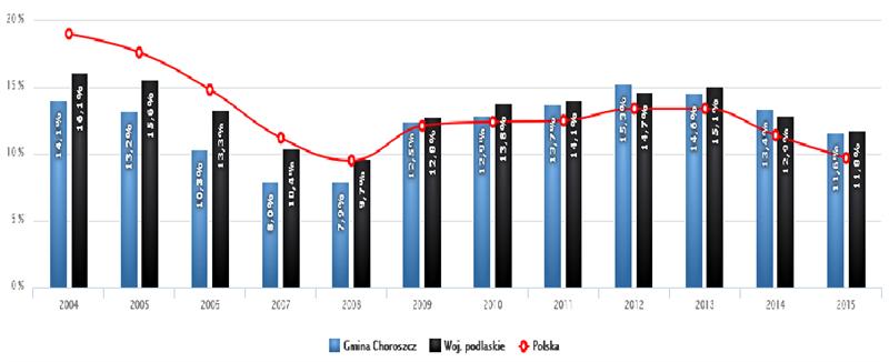 działalności). 45,0% wszystkich pracujących ogółem stanowiły kobiety, a 55,0% mężczyźni. Bezrobocie rejestrowane w gminie Choroszcz wynosiło 11,6% (10,9% wśród kobiet i 12,1% wśród mężczyzn).