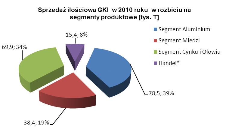 Wzrost wolumenu sprzedaży był głównie efektem wyższej sprzedaży ilościowej w: Impexmetal S.A.(Huta Aluminium o 11,5 tys. ton (o 17%); Baterpol S.A. 9,3 tys. ton (o 34%), ZM Silesia S.A. o 5,2 tys.