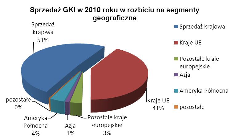 POZOSTAŁE Zobowiązanie warunkowe z tytułu zwrotu przez HMN Szopienice S.A w likwidacji pomocy publicznej udzielonej w 2003r. przez Skarb Państwa w kwocie 10.342.