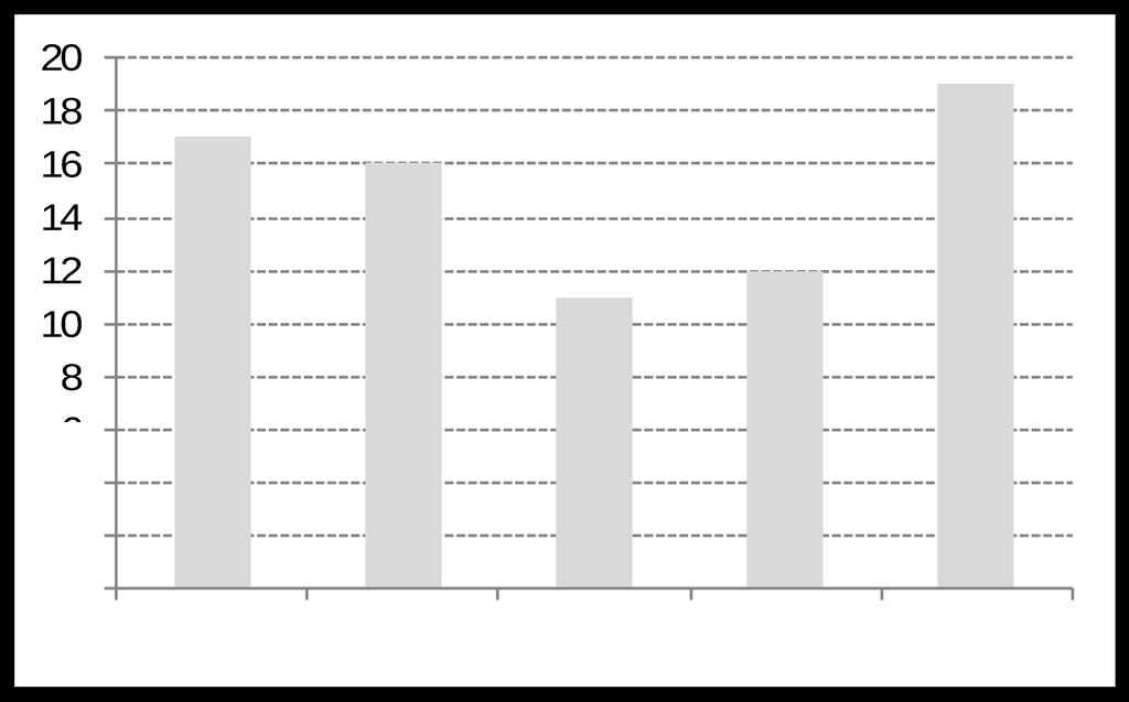 Na przestrzeni lat 2009 2013 liczba bezrobotnych w miejscowości ulegała stałym zmianom. W 2009 roku na 329 mieszkańców wsi bezrobotnych było 17.