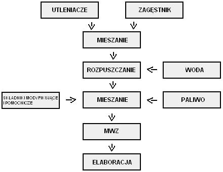 Używa się ich w celu zachowania emulsji. Najłatwiej dostać...ludwika. Tak to taki płyn do myca naczyń..(tutaj wielkie podziękowania dla Zbycha) Wystarczy dodać 2-3 krople na litr żeby było OK.