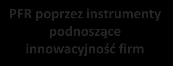 Główne wyzwania dla polskich eksporterów i inwestorów (2) Przykładowe instrumenty wsparcia Utrudniona weryfikacja kontrahentów zagranicznych Zagraniczne przedstawicielstwa handlowe i PFR Słaby dostęp