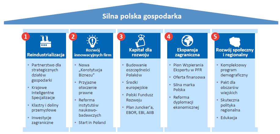 5 filarów Planu na rzecz Odpowiedzialnego Rozwoju Całkowicie nowy, kompleksowy system wspierania