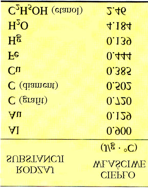 Ciepła właściwe