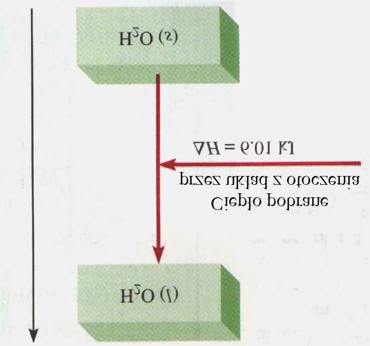 Topnienie 1 mola lodu w t = 0 C (proces