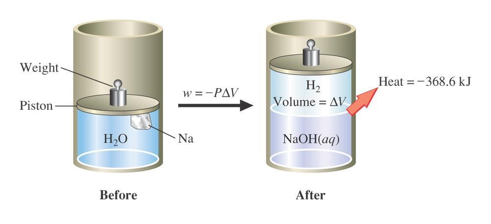 Entalpia H = U + pv H = U + p V U = H p V Na +H 2 O (aq) = NaOH (aq)