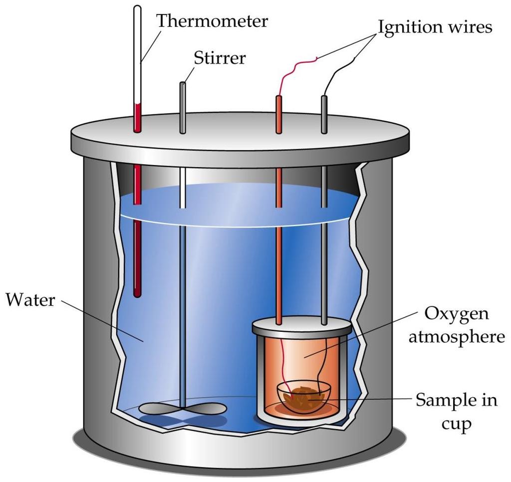 Pomiar zmiany energii wewnętrznej U-bomba kalorymetryczna Pojemność cieplna kalorymetru Ciepło potrzebne do wywołania przyrostu temperatury o 1 o termometr mieszadło Przewody zapłonu Próbka o masie=1.