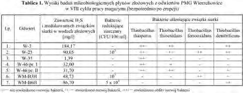 oraz aktywność mikroorganizmów korzystających w procesach metabolicznych ze związków siarki.