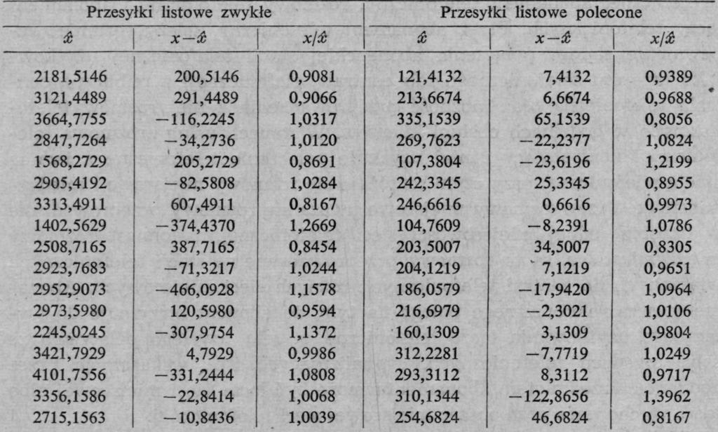 Demograficzne determinanty zapotrzebowania na usługi pocztowe 161 Tabela 7 Teoretyczne wartości zmiennej zależnej wyliczone z równania regresji Źródło: Opracowano na podstawie danych z tabeli 5.