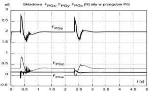 sinusoidalnym profilu Na kolejnych rysunkach zamieszczono wyniki obliczeń w postaci przebiegów w czasie: położeń środków A, B, C i D kół oraz sił oddziaływania F k1, F k2, F k3 i F k4 opon kół k 1, k