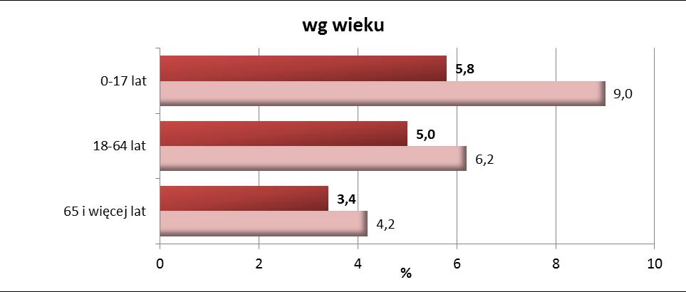 Wykres 2. Zasięg ubóstwa skrajnego w latach 2015-2016 w W grupie małżeństw uwzględnione zostały także związki nieformalne.