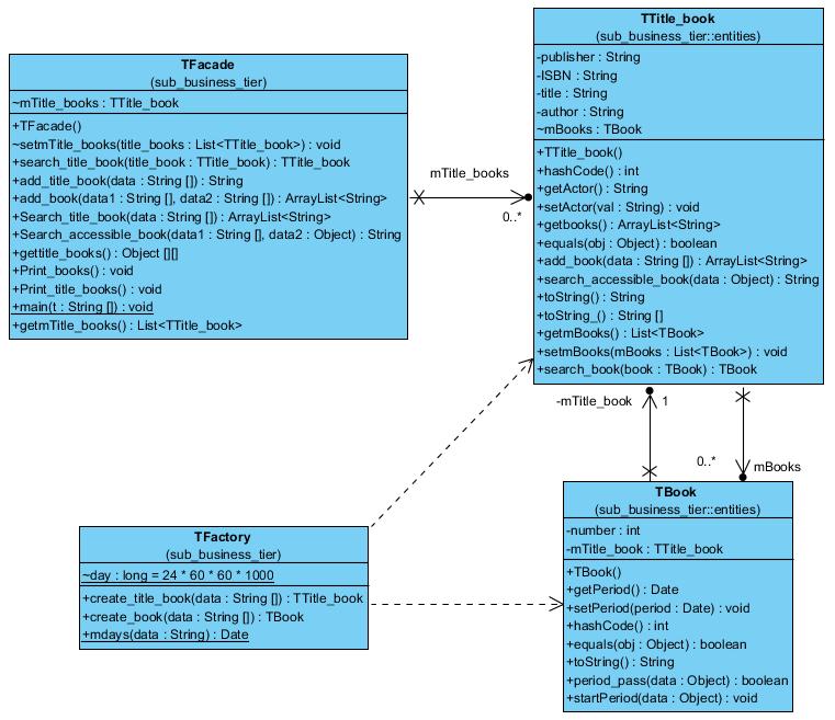 1.5. Diagram zidentyfikowanych klas (metody klas TTitle_book oraz TBook, oprócz metod typu