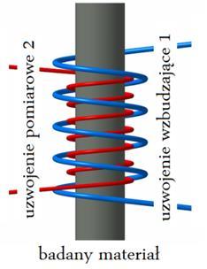 Cylindrical sample in the longitudinalmagnetic field of excitation coil W kontroli próbki prętowej metodą indukcyjną bardzo częste zastosowanie znajduje cewka z dwiema uzwojeniami [5, 6],