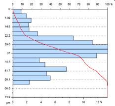 Wyraźniej natomiast rośnie wysokość chropowatości R max aż do wartości 20,1 μm. Podobnie przyrasta wysokość falistości, osiągając wartość W max = 21,9 μm.