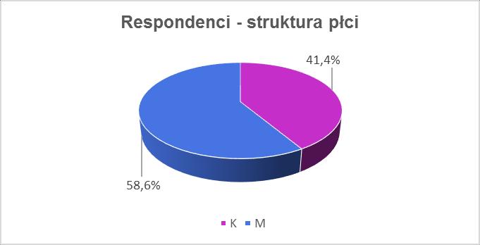 V. Prezentacja wyników, n=62 Charakterystyka respondentów: Wśród badanej grupy ankietowanych ponad 41% stanowiły kobiety, zaś prawie 59% mężczyźni.