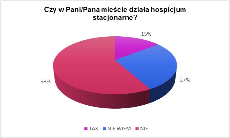 Pytanie 4 Z danych uzyskanych na podstawie przeprowadzonego badania 58% zapytywanych osób wie, że w ich mieście nie działa hospicjum stacjonarne. 27% deklaruje brak wiedzy na ten temat.