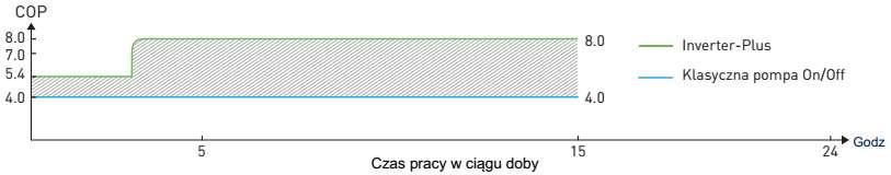 Wyjaśnienia wymaga pojęcie współczynnika efektywności chłodniczej COP (Coefficient of Performance). Jest to stosunek mocy grzewczej do mocy pobieranej przez urządzenie.