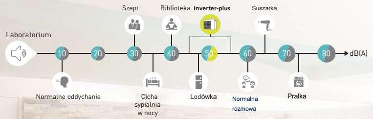 On/Off stale pracuje przy COP równym około 4,0.