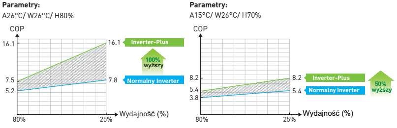 większą część każdego dnia przy COP równym około 16,0, natomiast klasyczna pompa  Porównanie współczynnika COP przy utrzymywaniu
