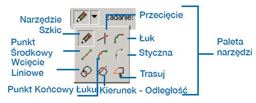 Rys. 22. Narzędzia Edycji w aplikacji ArcMap Szkic (ESRI, 2002) Rys.
