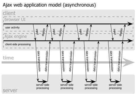 DOM Model komunikacji Obiekt XMLHttpRequest Przykłady i asynchroniczna komunikacja Rysunek: