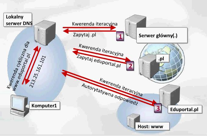 Proces rozwiązywania nazw hostów