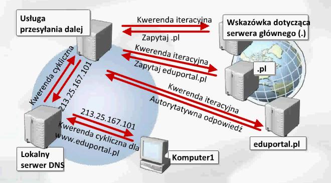 Funkcja przekazywania dalej Mechanizm przysłania dalej jest stosowany w dwóch przypadkach: Jeśli nie chcemy żeby nasz lokalny serwer DNS był widoczny