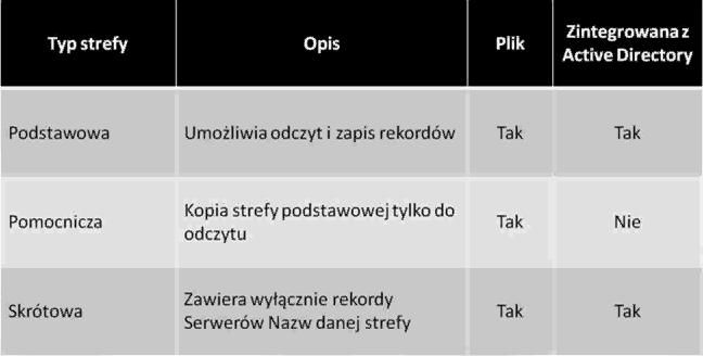 Typy stref DNS Mirosław