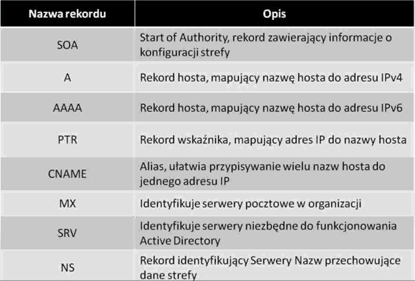 Typy rekordów Mirosław