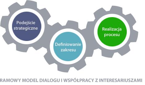 Nasze wartości oraz niniejszy Kodeks Współpracy z Interesariuszami są przewodnikiem w zakresie naszych zasad i naszych zachowań.