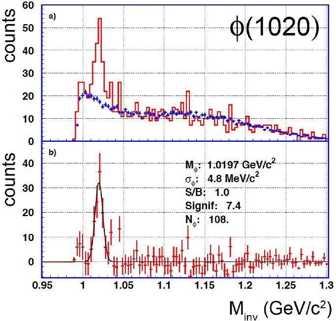 6 GeV Background from mixed-events S/B~1 100 φ in 4.