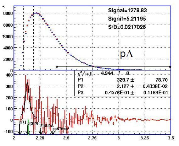 pλ outcome of FOPI Excess found, but about 100 MeV too much bound No