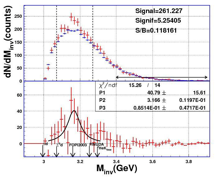 nppk- -> dλ outcome of FOPI Excess visible Not at the threshold Not due to the