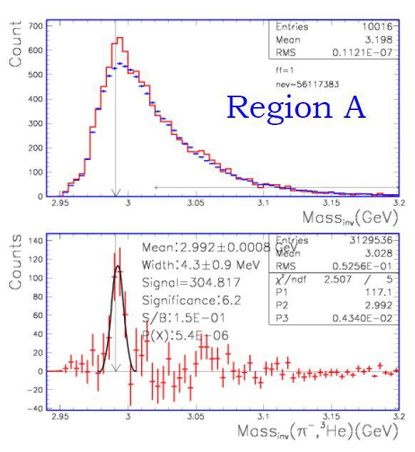 dλ is also a hypernucleus! Mesonic 2body decay 3 Λ H -> 3 He+π - in Ni+Ni @ 1.